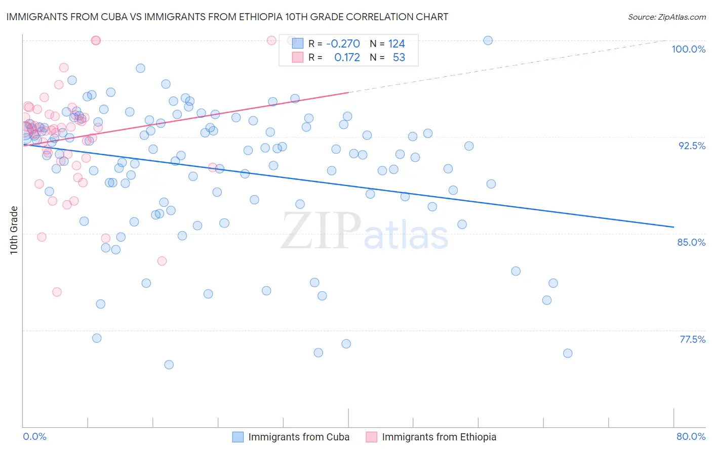 Immigrants from Cuba vs Immigrants from Ethiopia 10th Grade