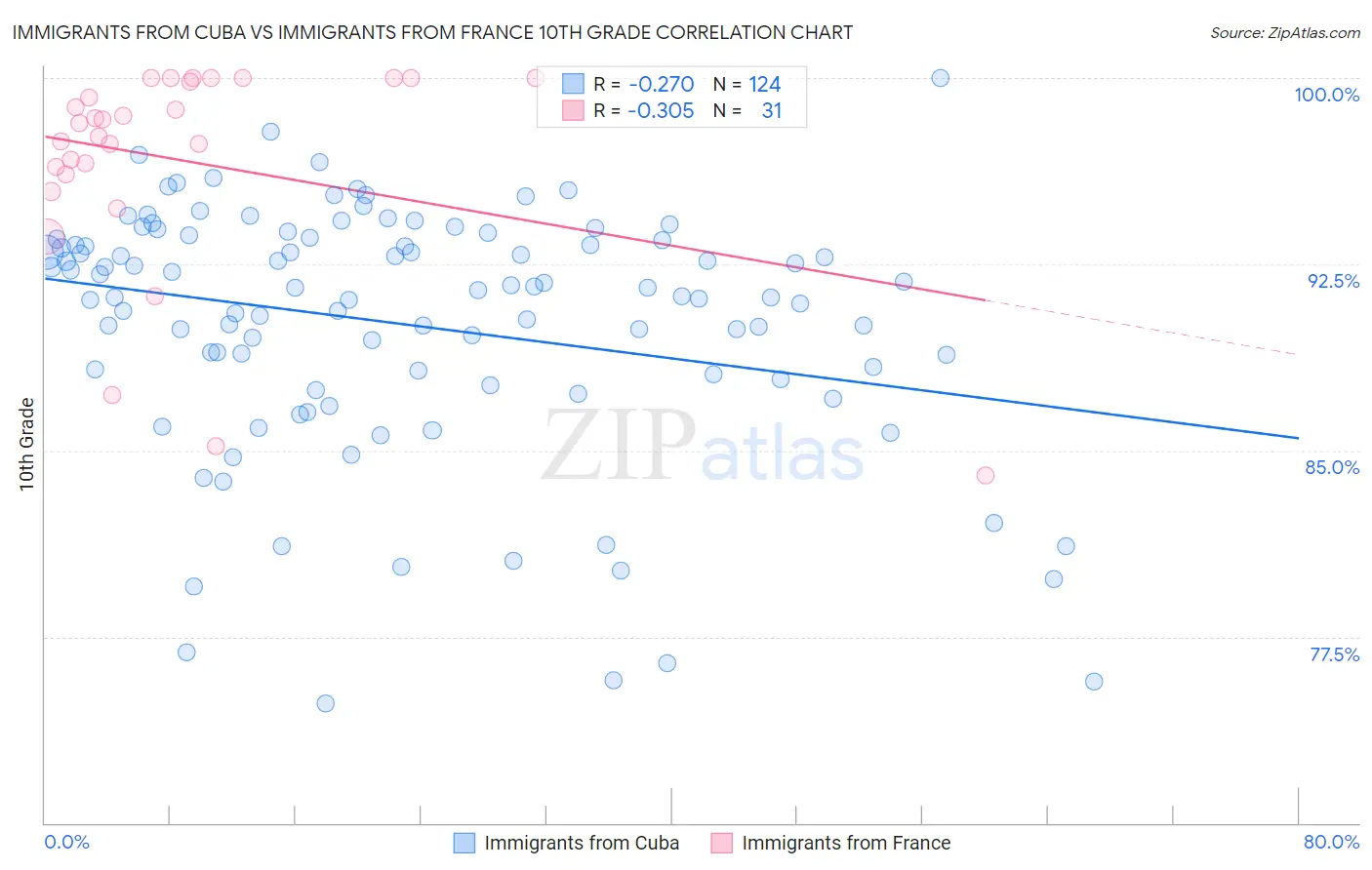 Immigrants from Cuba vs Immigrants from France 10th Grade