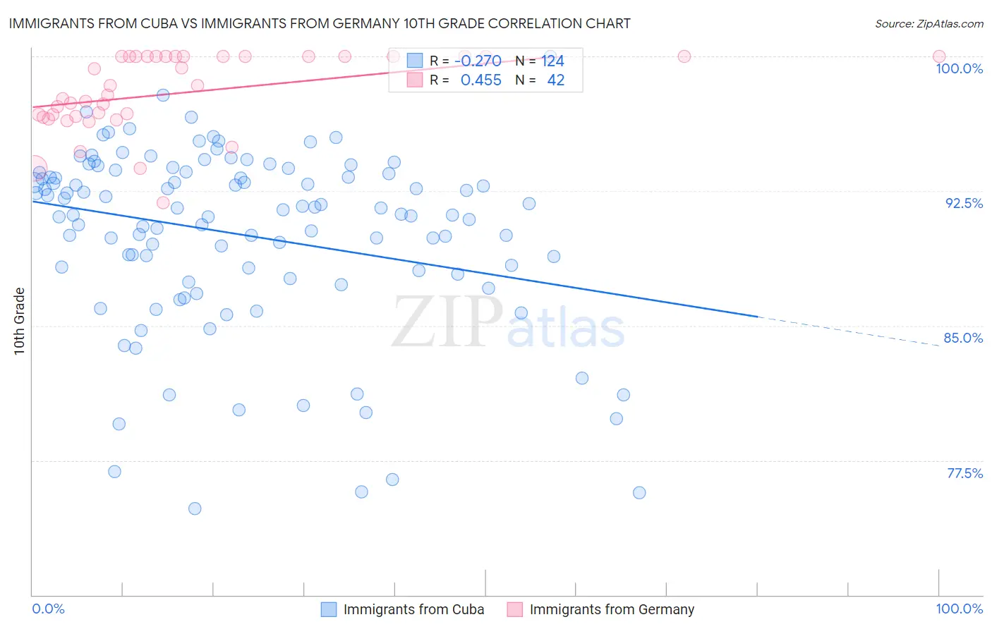 Immigrants from Cuba vs Immigrants from Germany 10th Grade