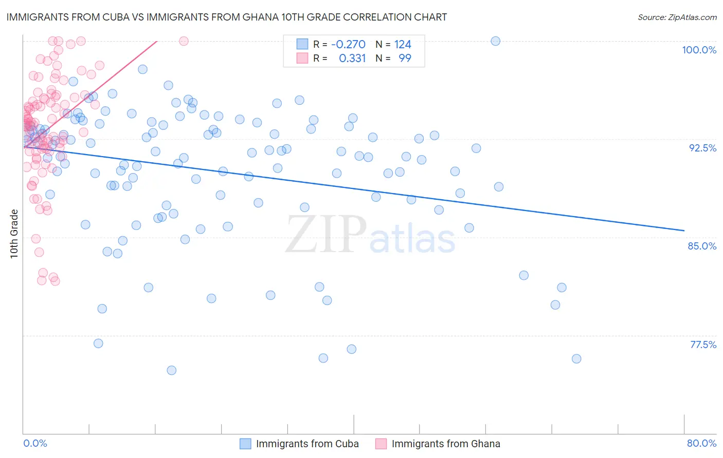 Immigrants from Cuba vs Immigrants from Ghana 10th Grade