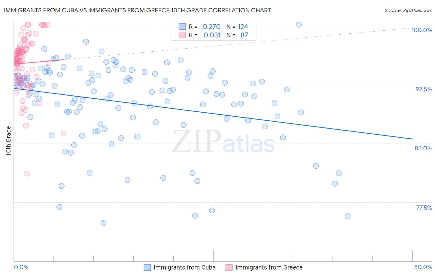 Immigrants from Cuba vs Immigrants from Greece 10th Grade