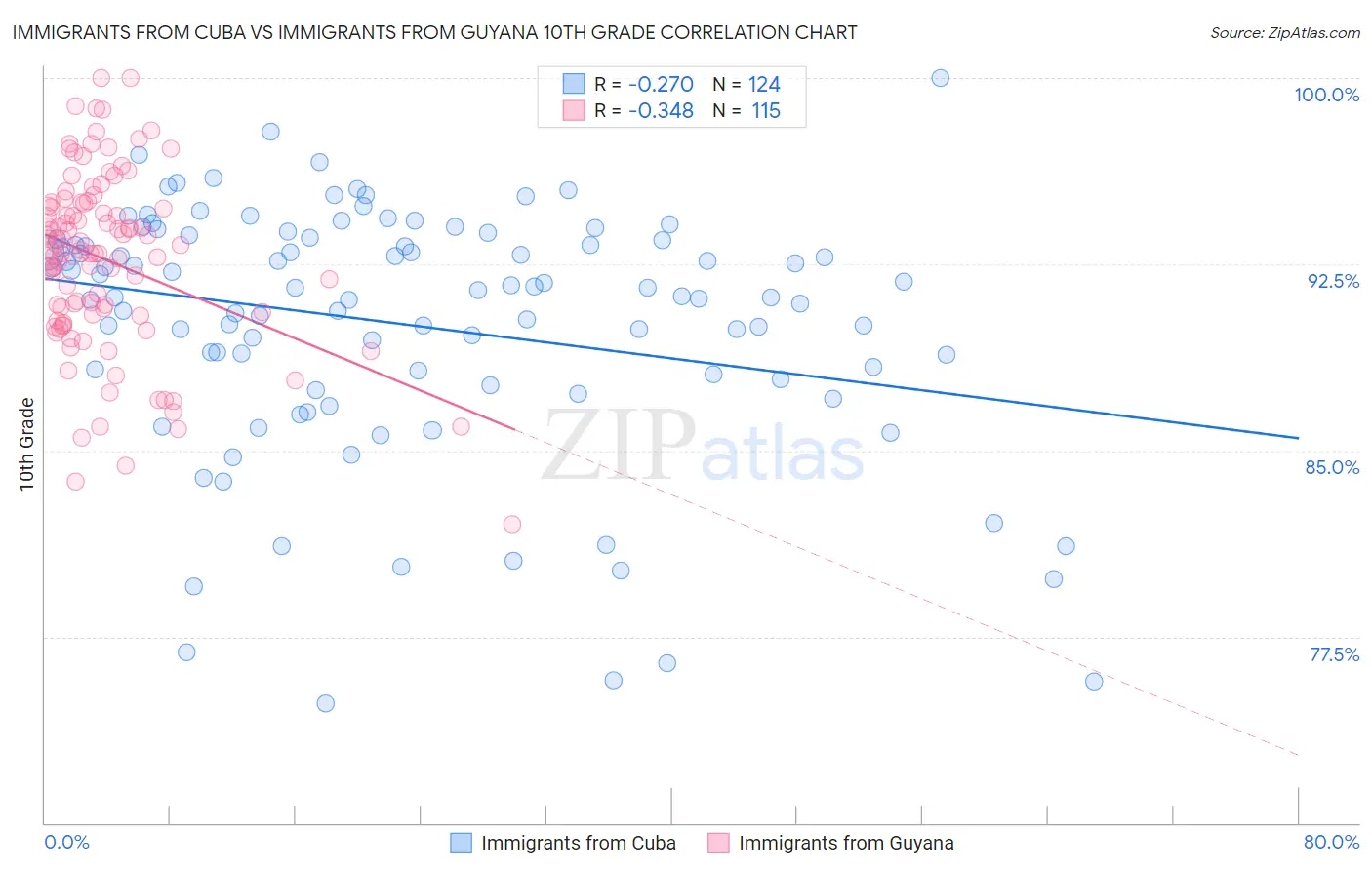Immigrants from Cuba vs Immigrants from Guyana 10th Grade