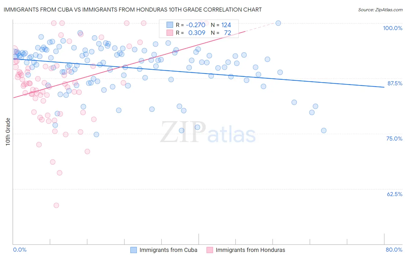 Immigrants from Cuba vs Immigrants from Honduras 10th Grade