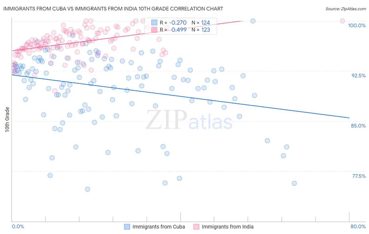 Immigrants from Cuba vs Immigrants from India 10th Grade
