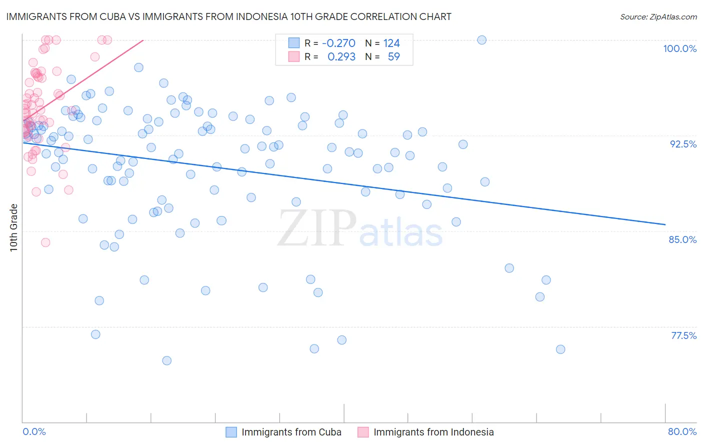 Immigrants from Cuba vs Immigrants from Indonesia 10th Grade