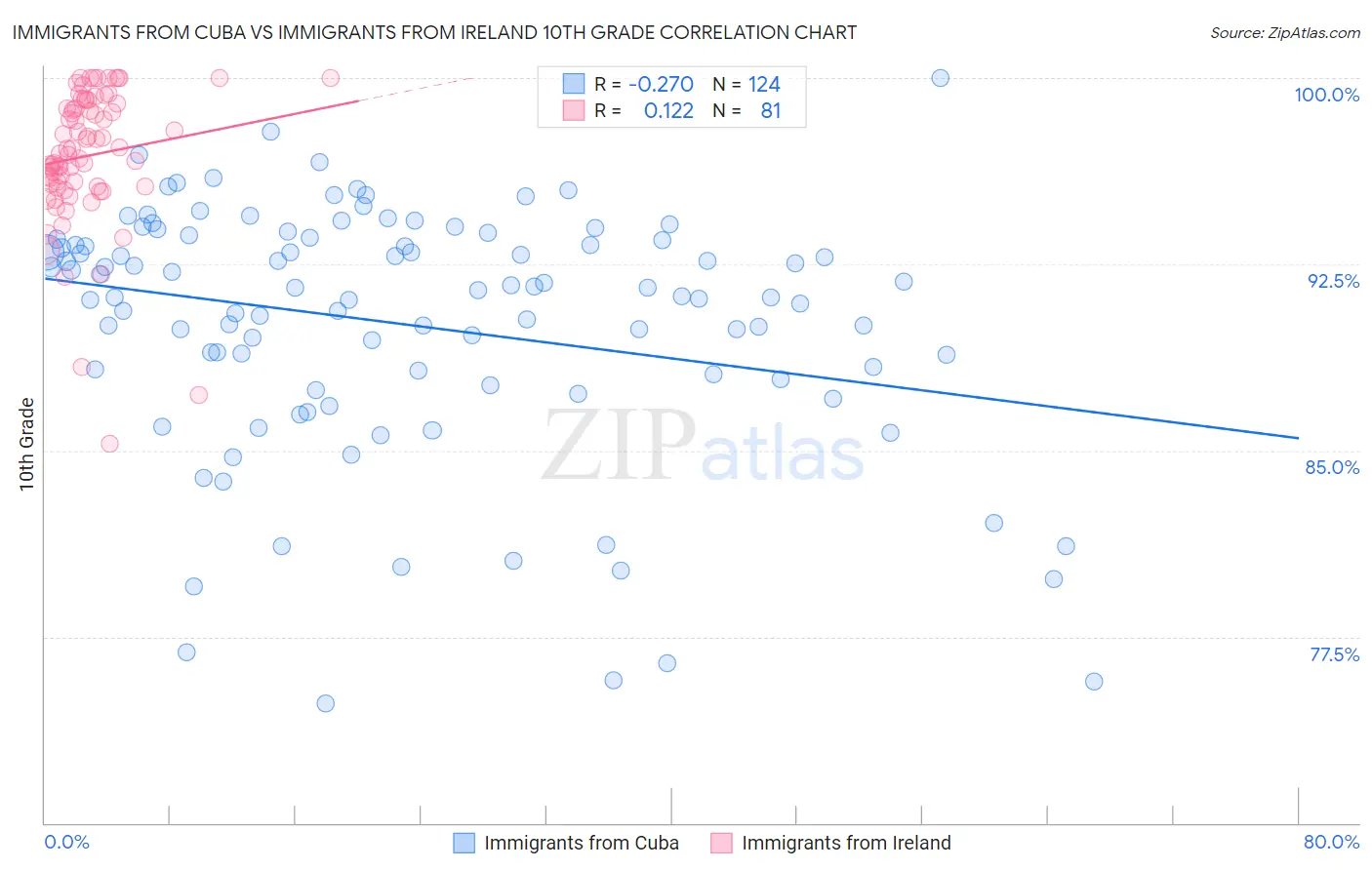 Immigrants from Cuba vs Immigrants from Ireland 10th Grade