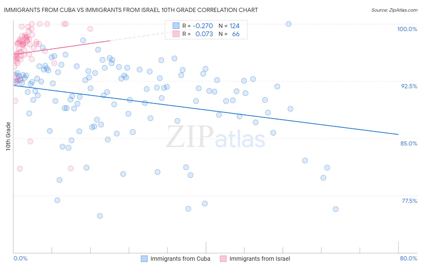Immigrants from Cuba vs Immigrants from Israel 10th Grade