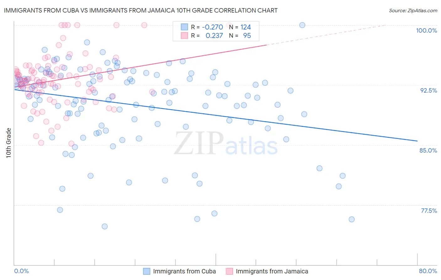 Immigrants from Cuba vs Immigrants from Jamaica 10th Grade