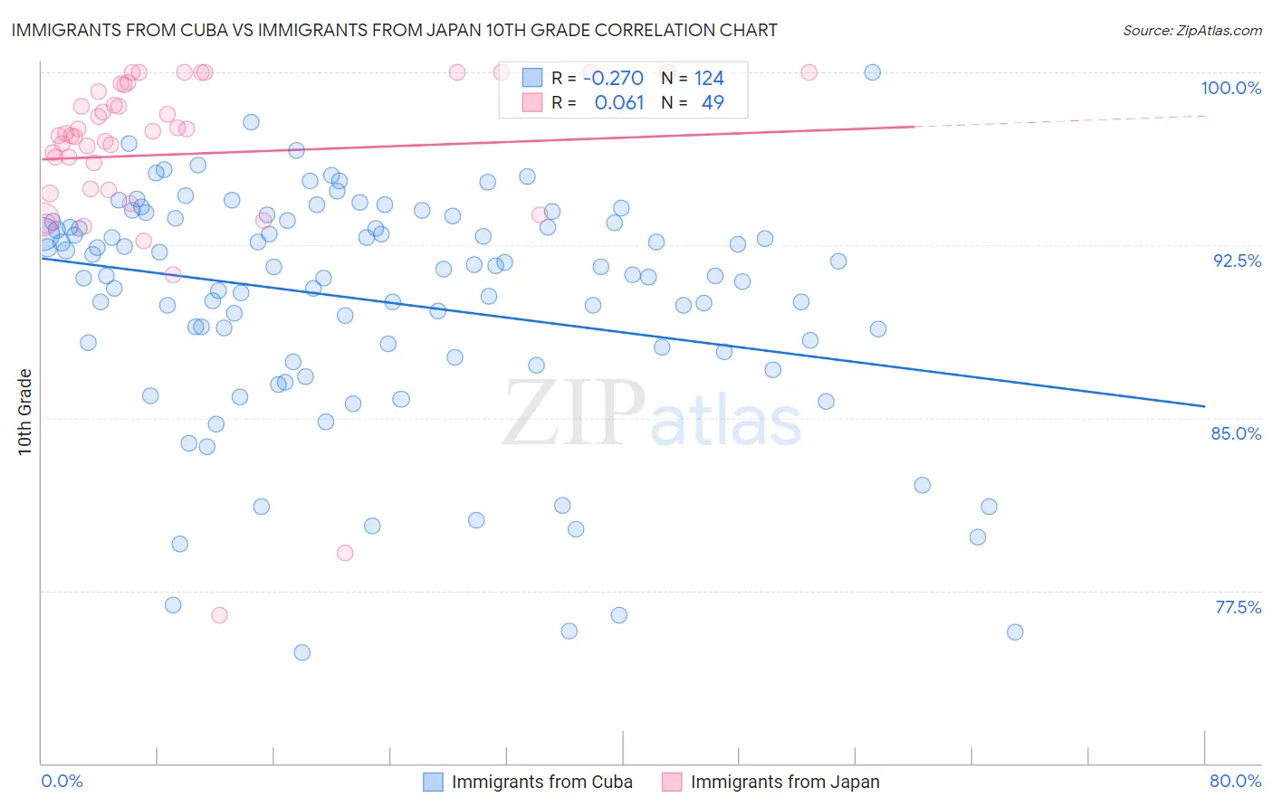 Immigrants from Cuba vs Immigrants from Japan 10th Grade
