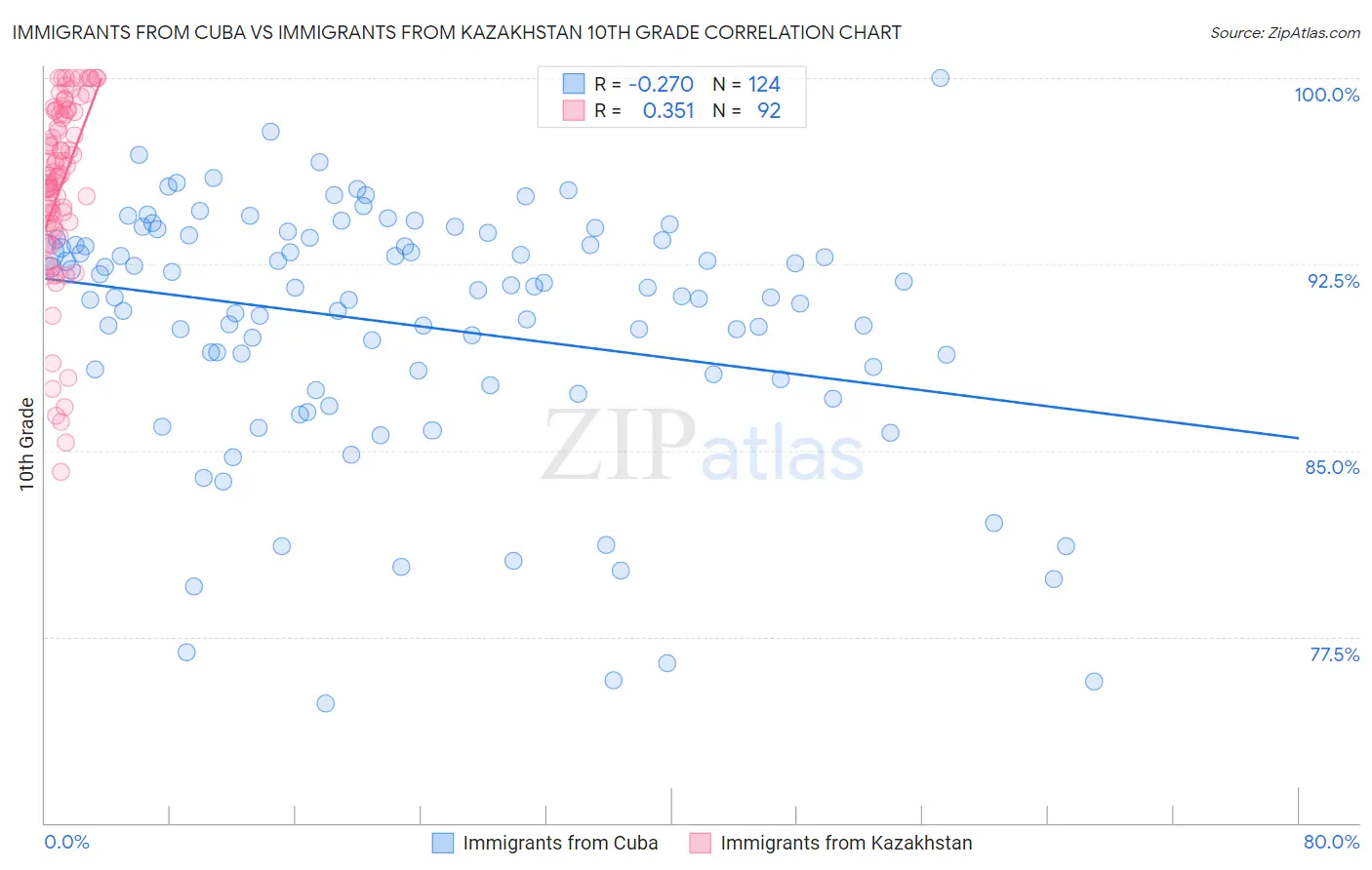 Immigrants from Cuba vs Immigrants from Kazakhstan 10th Grade