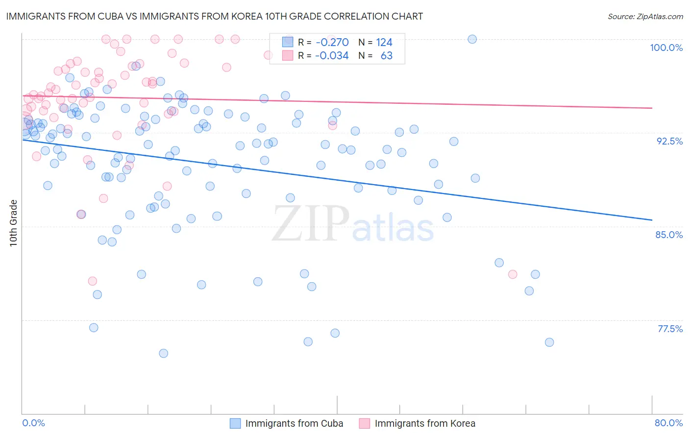 Immigrants from Cuba vs Immigrants from Korea 10th Grade