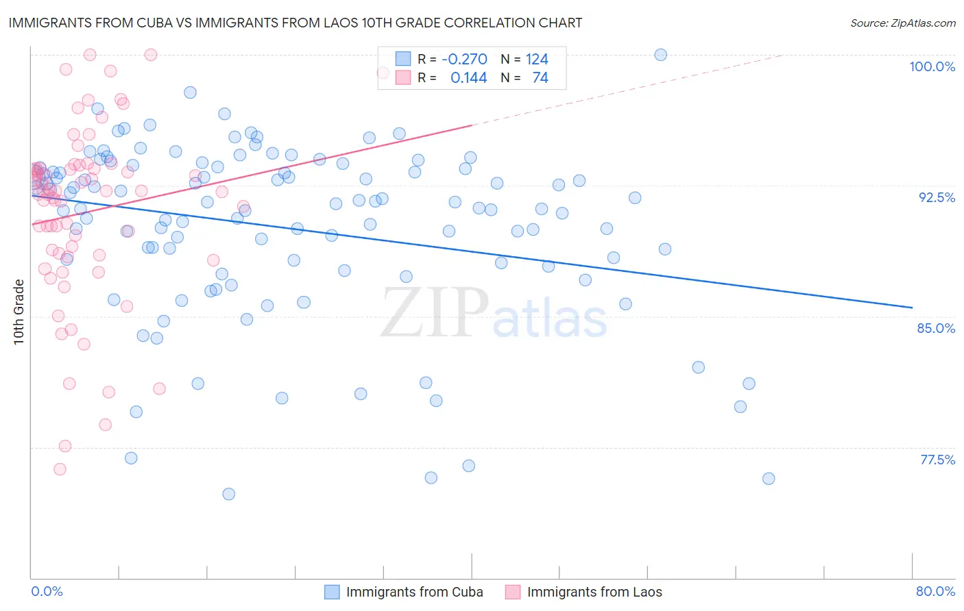 Immigrants from Cuba vs Immigrants from Laos 10th Grade
