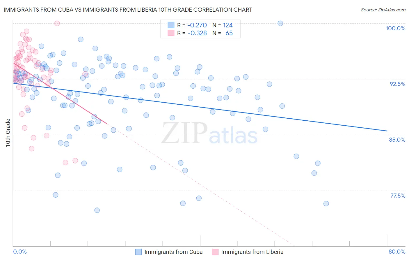Immigrants from Cuba vs Immigrants from Liberia 10th Grade