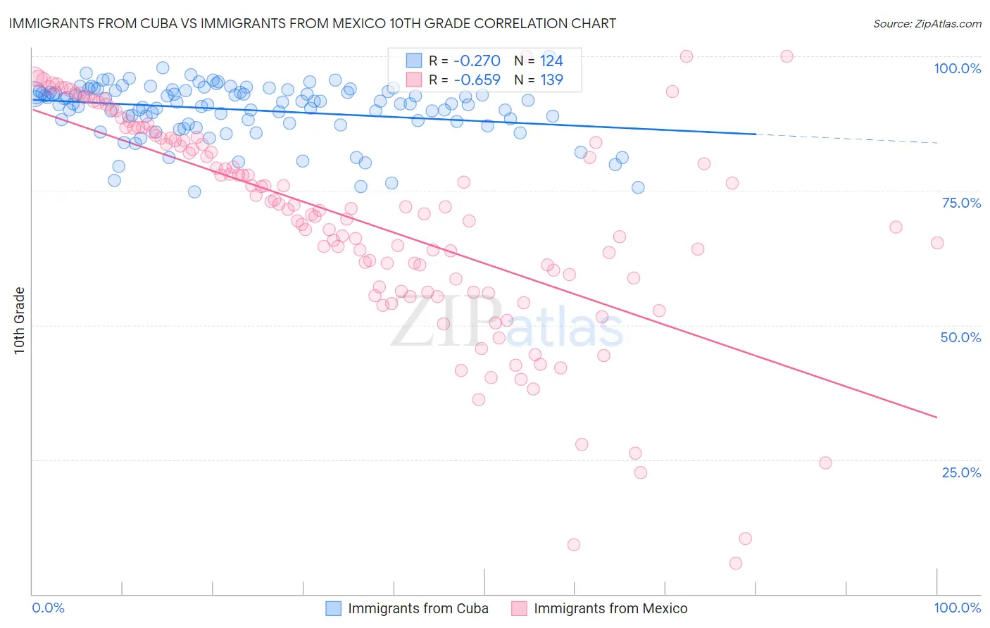 Immigrants from Cuba vs Immigrants from Mexico 10th Grade