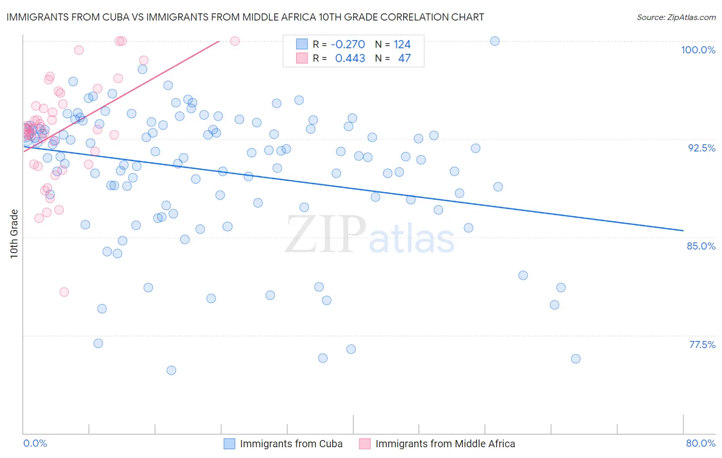 Immigrants from Cuba vs Immigrants from Middle Africa 10th Grade