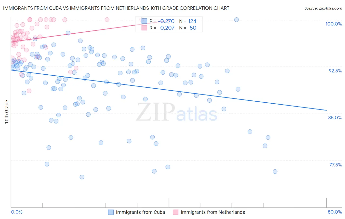 Immigrants from Cuba vs Immigrants from Netherlands 10th Grade