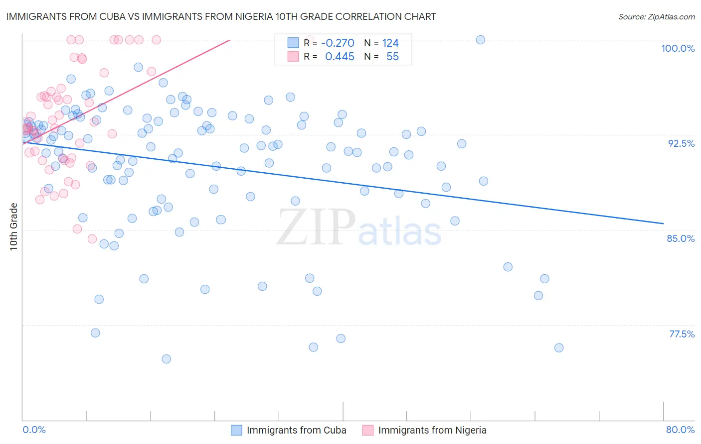 Immigrants from Cuba vs Immigrants from Nigeria 10th Grade