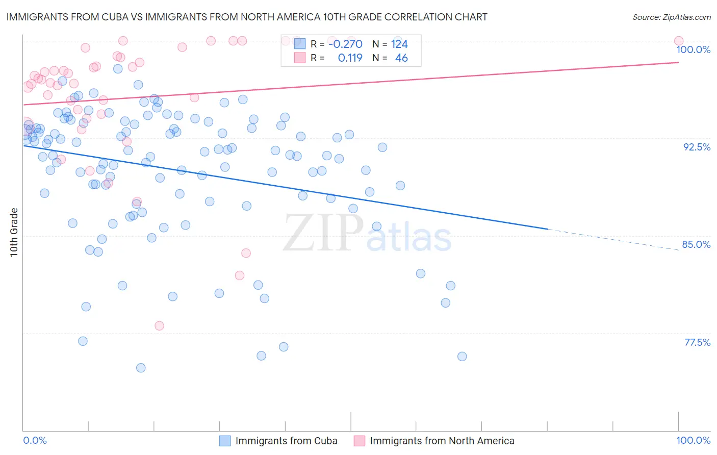 Immigrants from Cuba vs Immigrants from North America 10th Grade