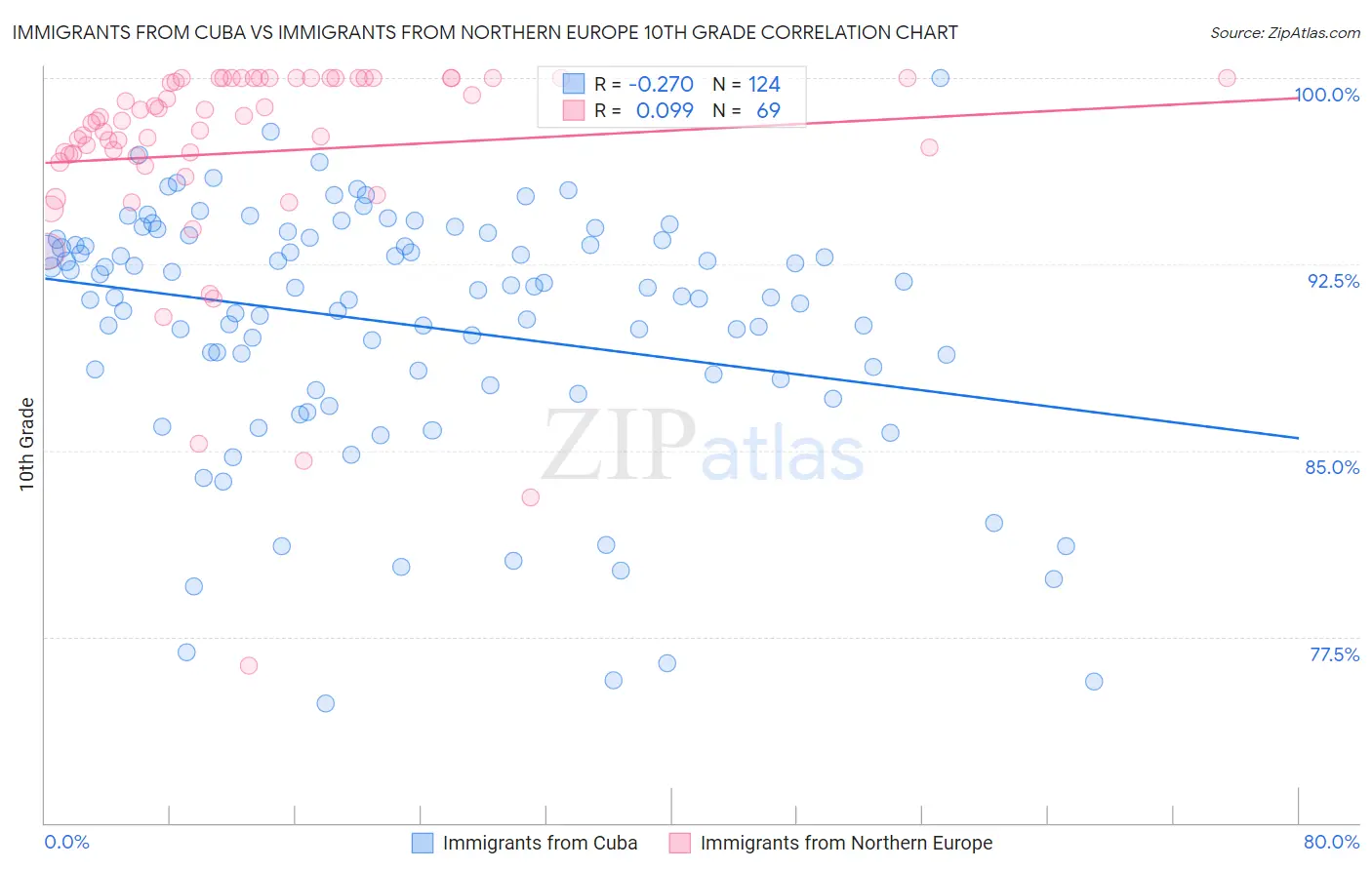 Immigrants from Cuba vs Immigrants from Northern Europe 10th Grade