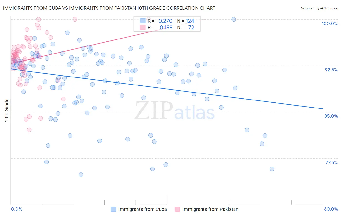 Immigrants from Cuba vs Immigrants from Pakistan 10th Grade