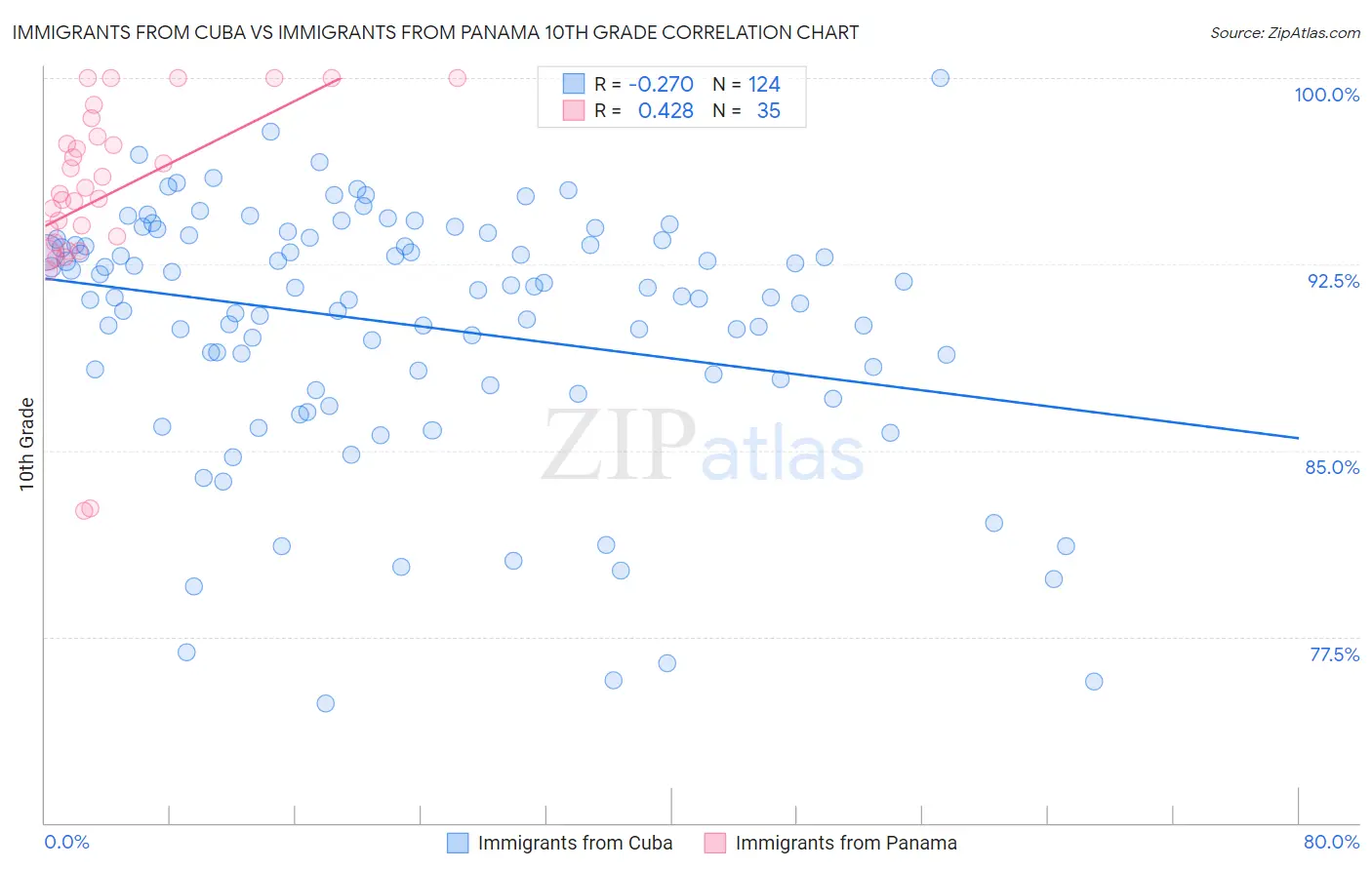 Immigrants from Cuba vs Immigrants from Panama 10th Grade