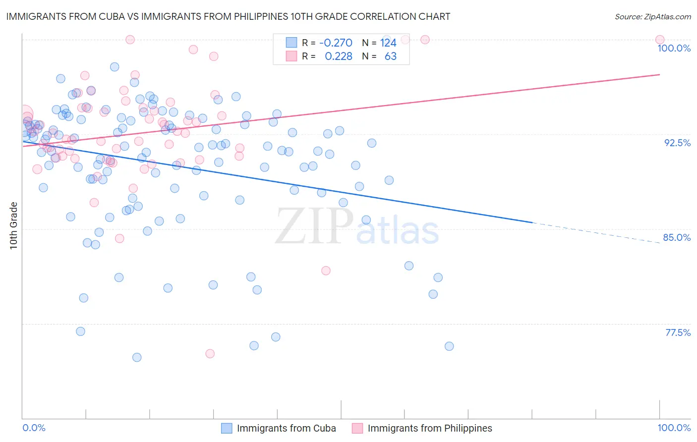 Immigrants from Cuba vs Immigrants from Philippines 10th Grade