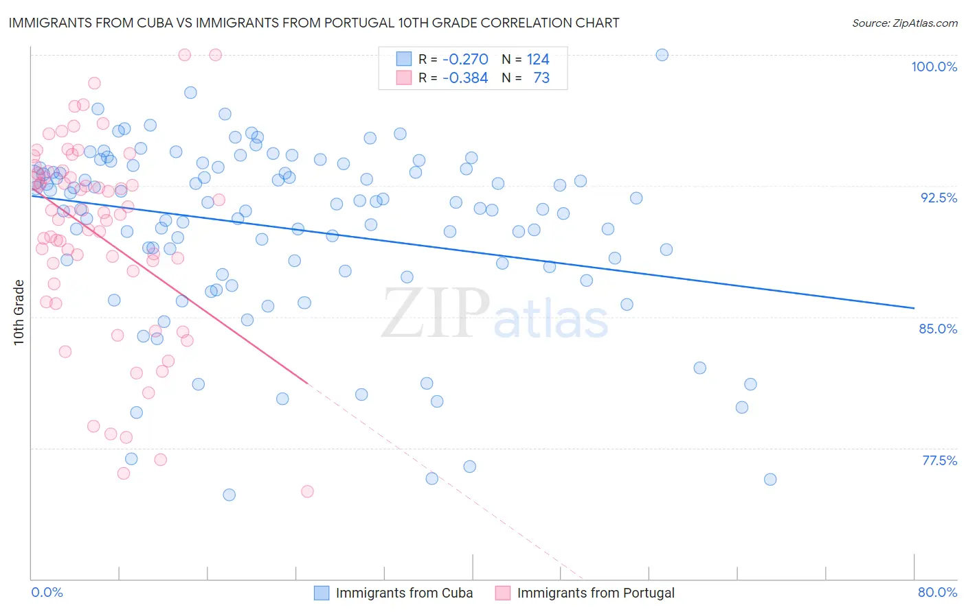 Immigrants from Cuba vs Immigrants from Portugal 10th Grade