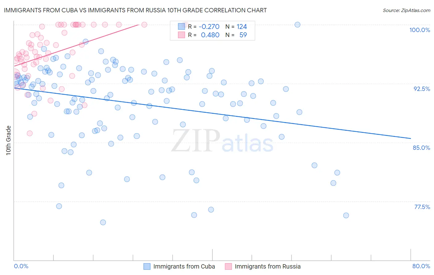 Immigrants from Cuba vs Immigrants from Russia 10th Grade
