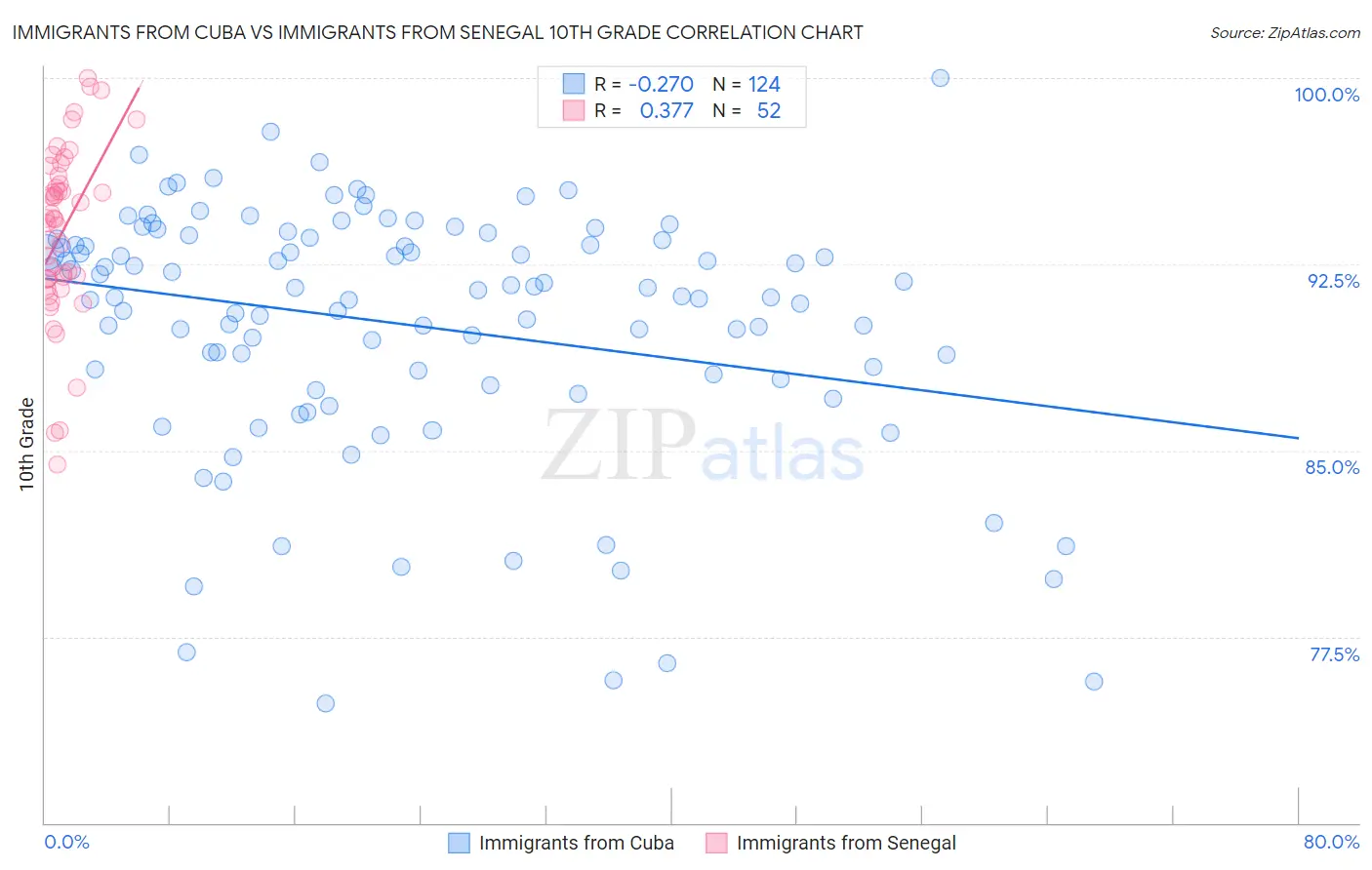 Immigrants from Cuba vs Immigrants from Senegal 10th Grade