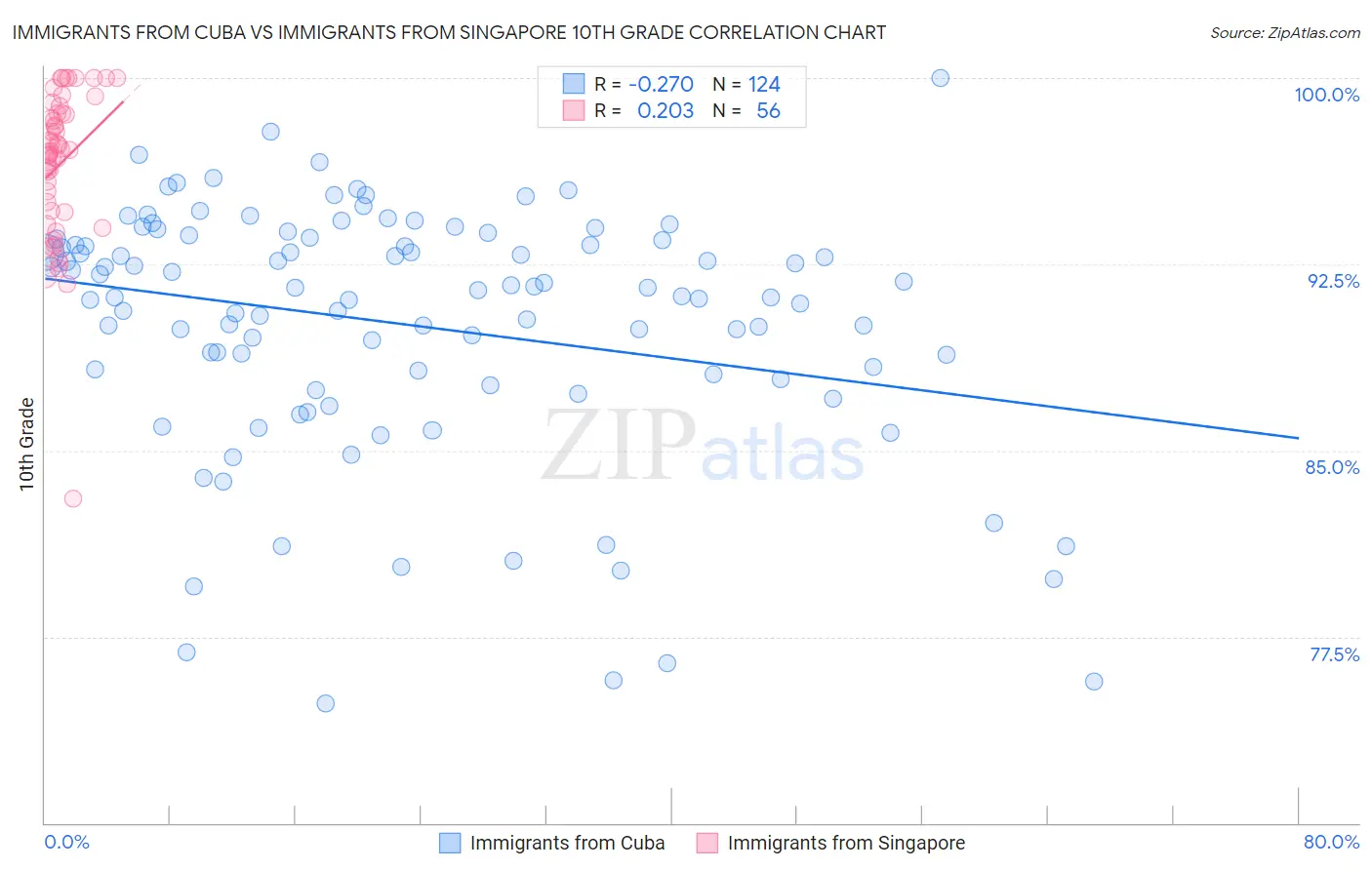 Immigrants from Cuba vs Immigrants from Singapore 10th Grade