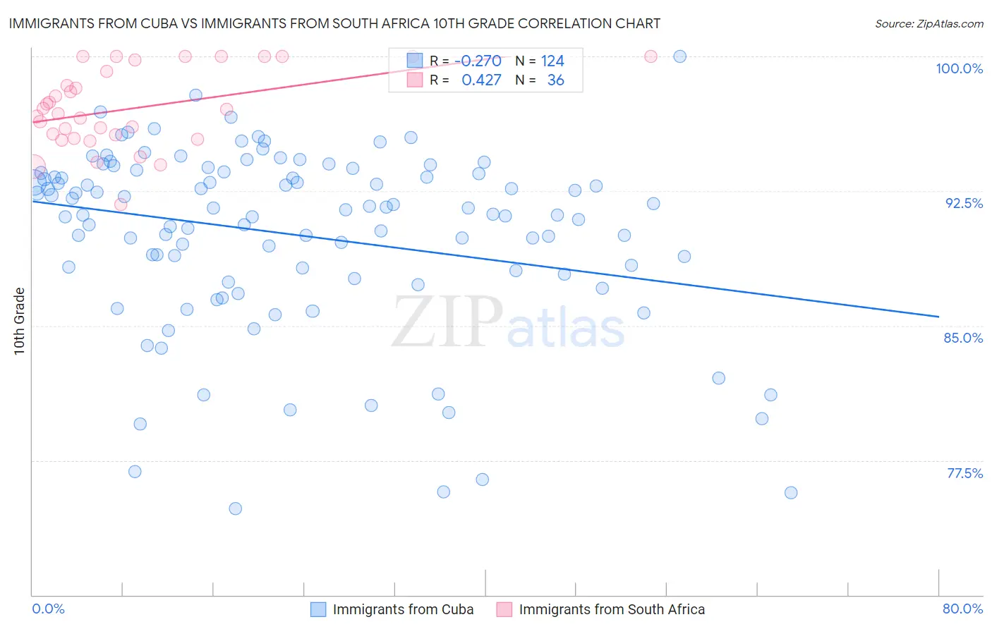 Immigrants from Cuba vs Immigrants from South Africa 10th Grade
