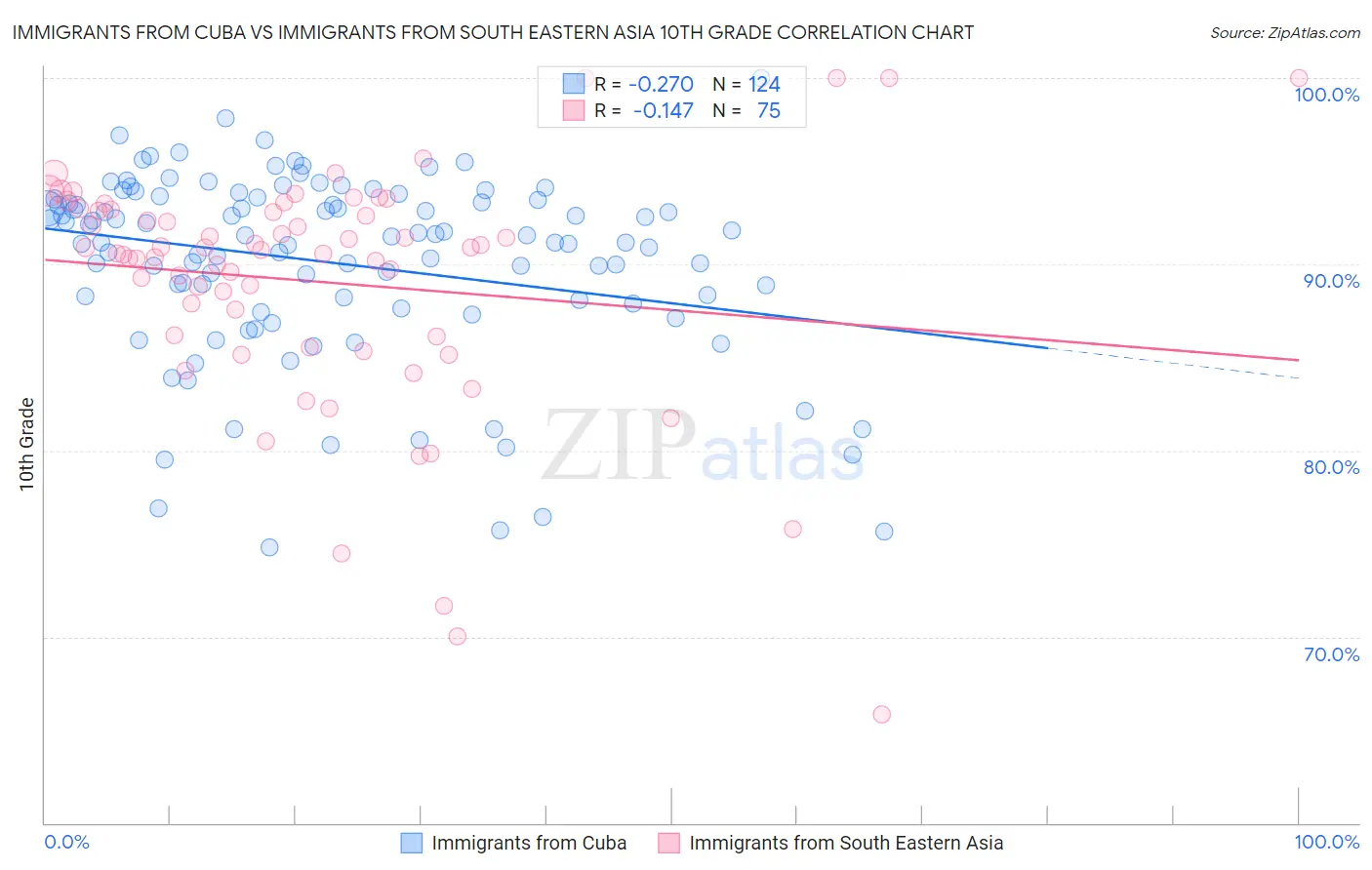 Immigrants from Cuba vs Immigrants from South Eastern Asia 10th Grade