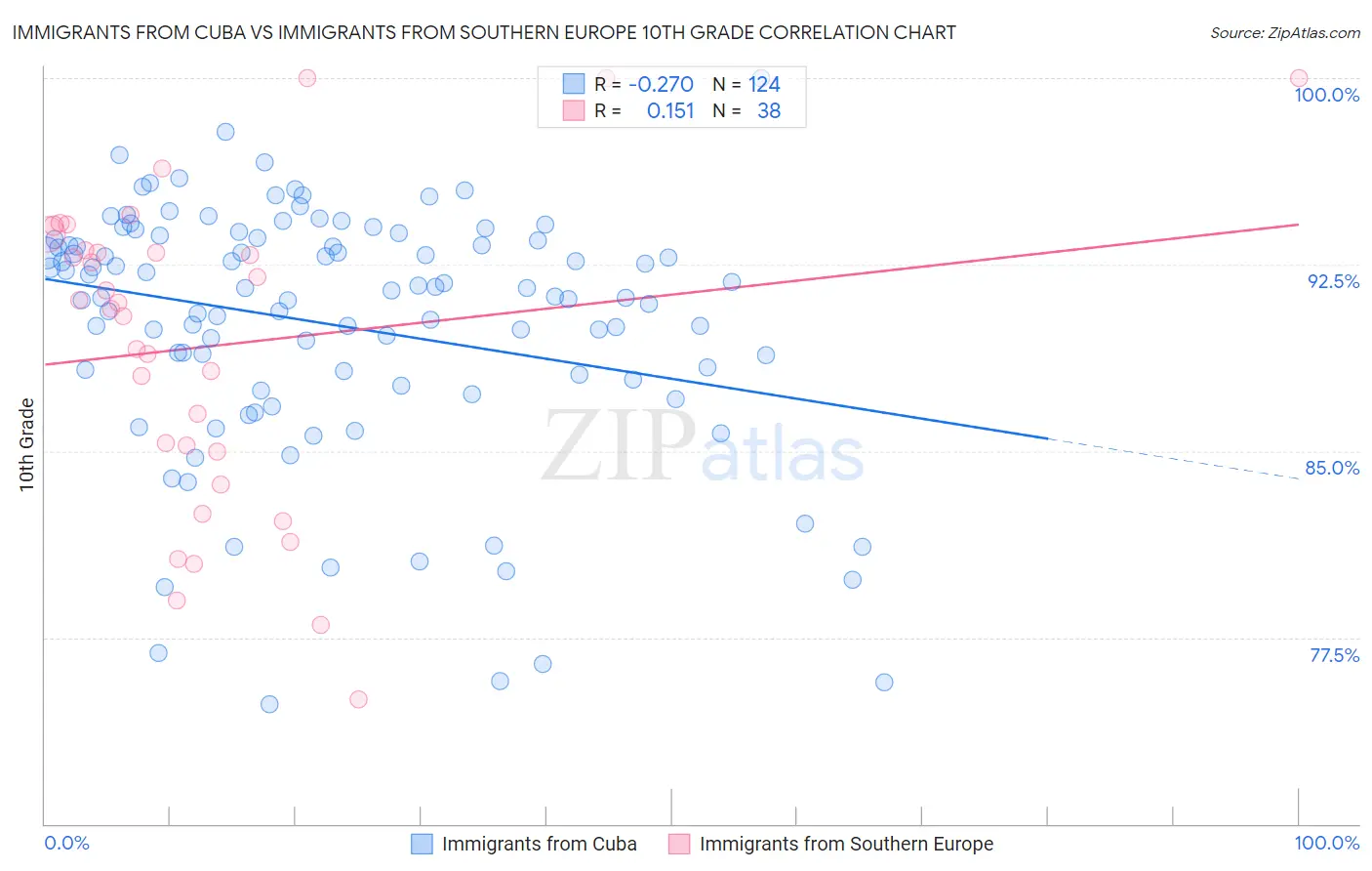 Immigrants from Cuba vs Immigrants from Southern Europe 10th Grade