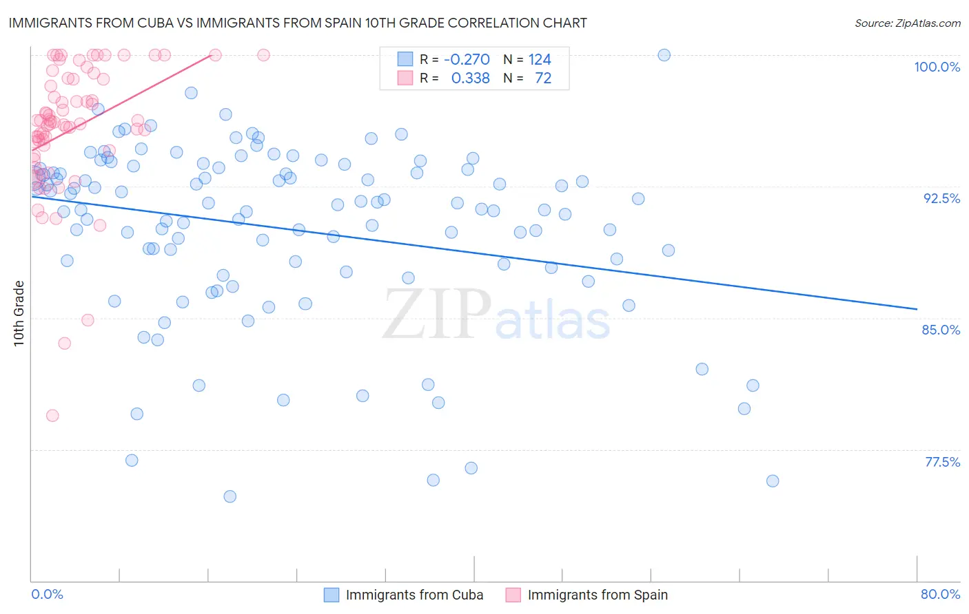 Immigrants from Cuba vs Immigrants from Spain 10th Grade