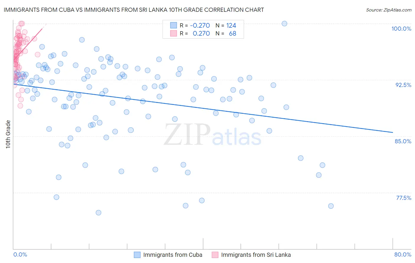 Immigrants from Cuba vs Immigrants from Sri Lanka 10th Grade