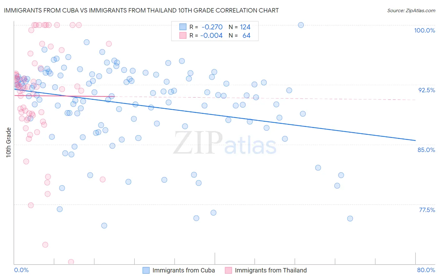 Immigrants from Cuba vs Immigrants from Thailand 10th Grade