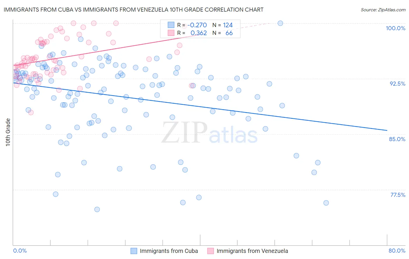 Immigrants from Cuba vs Immigrants from Venezuela 10th Grade