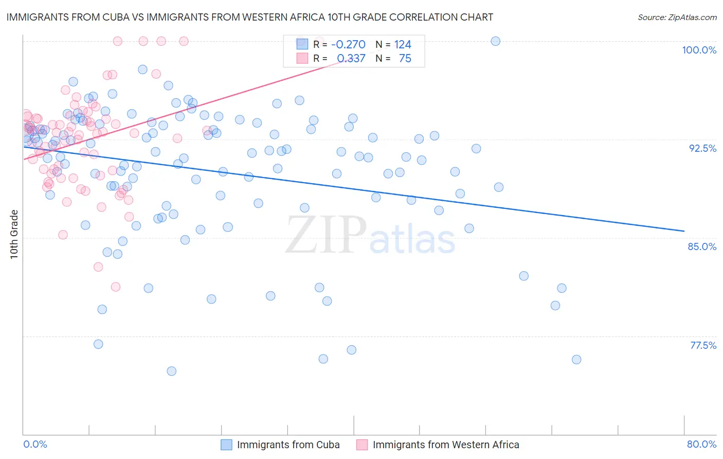 Immigrants from Cuba vs Immigrants from Western Africa 10th Grade