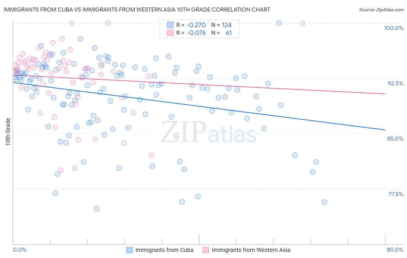 Immigrants from Cuba vs Immigrants from Western Asia 10th Grade