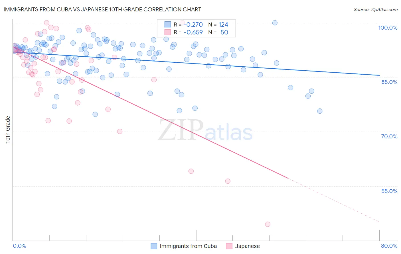 Immigrants from Cuba vs Japanese 10th Grade