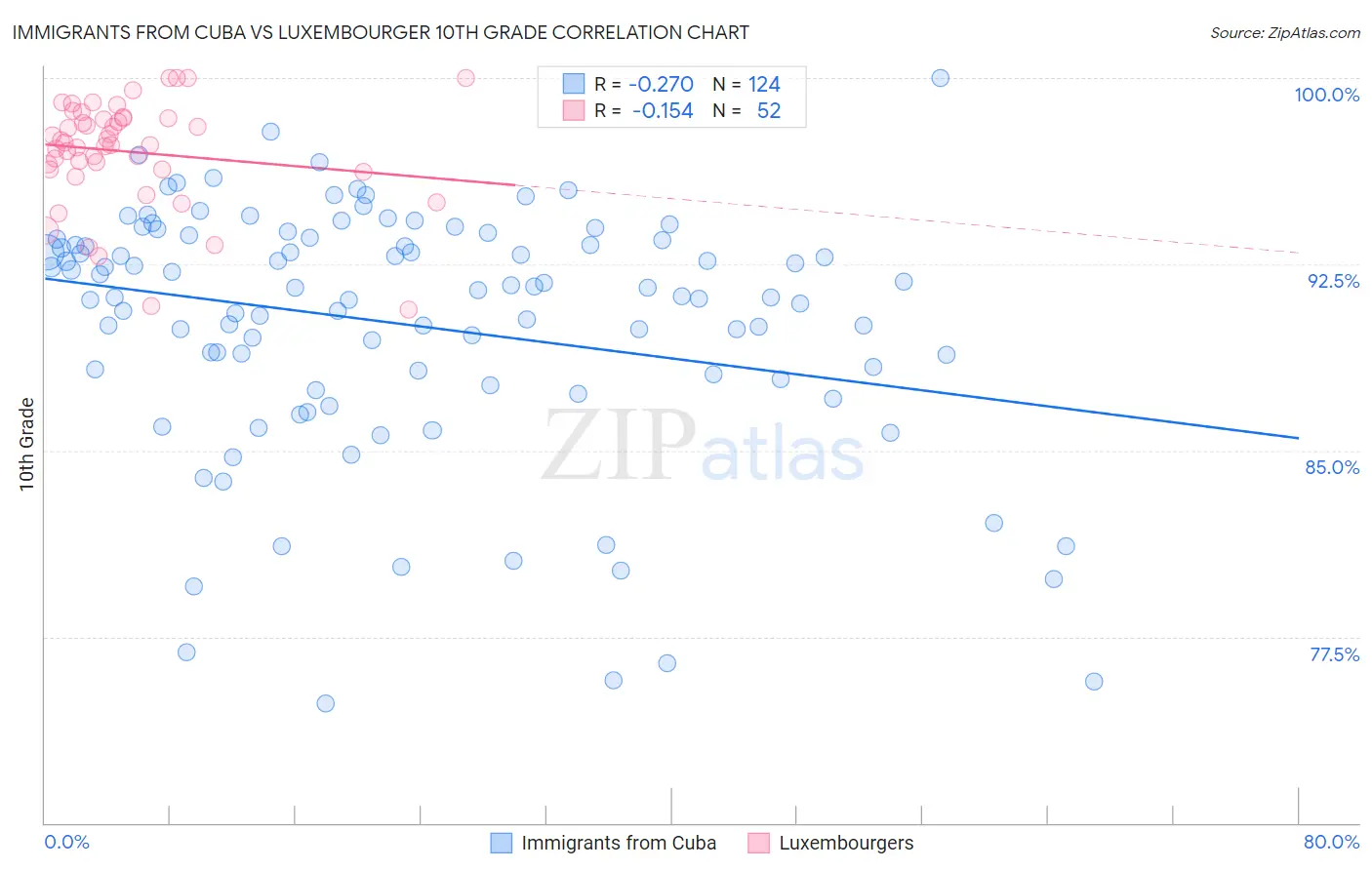 Immigrants from Cuba vs Luxembourger 10th Grade