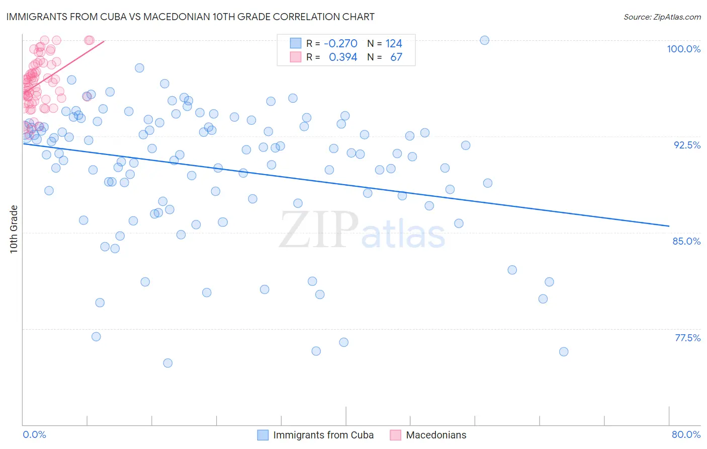 Immigrants from Cuba vs Macedonian 10th Grade