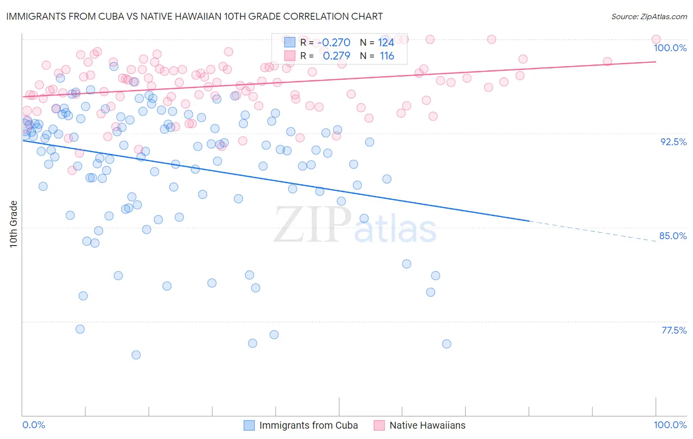 Immigrants from Cuba vs Native Hawaiian 10th Grade