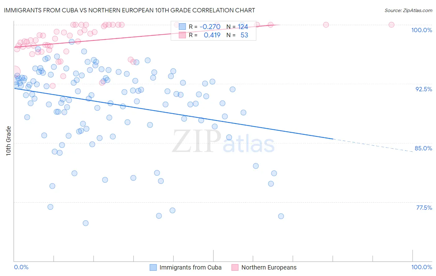 Immigrants from Cuba vs Northern European 10th Grade