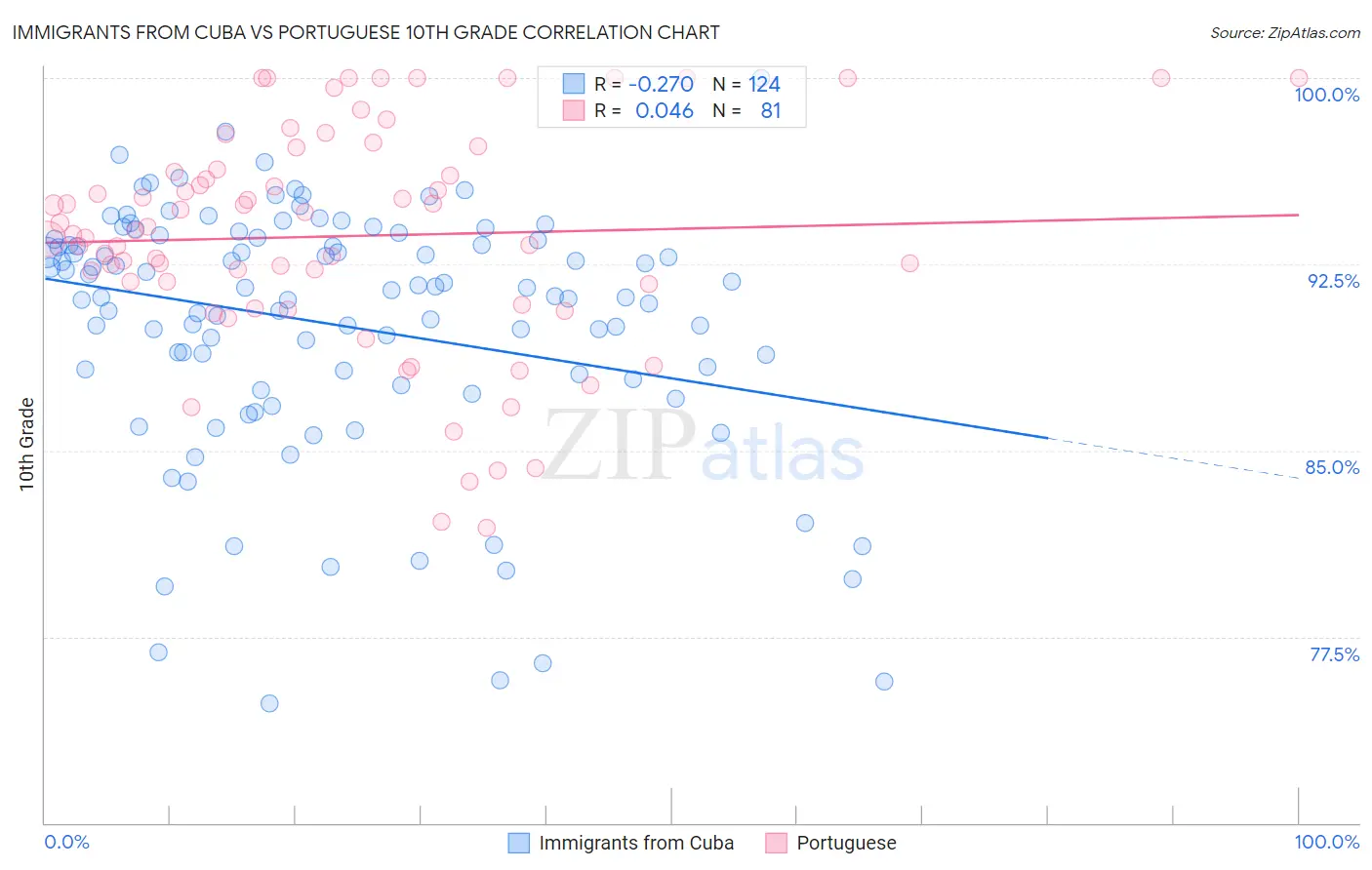 Immigrants from Cuba vs Portuguese 10th Grade
