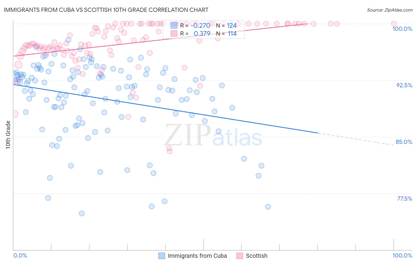 Immigrants from Cuba vs Scottish 10th Grade
