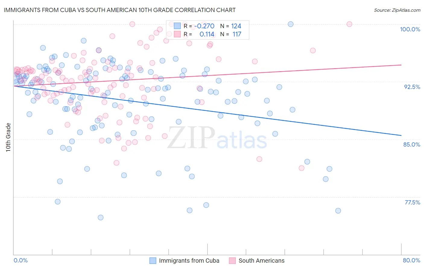 Immigrants from Cuba vs South American 10th Grade