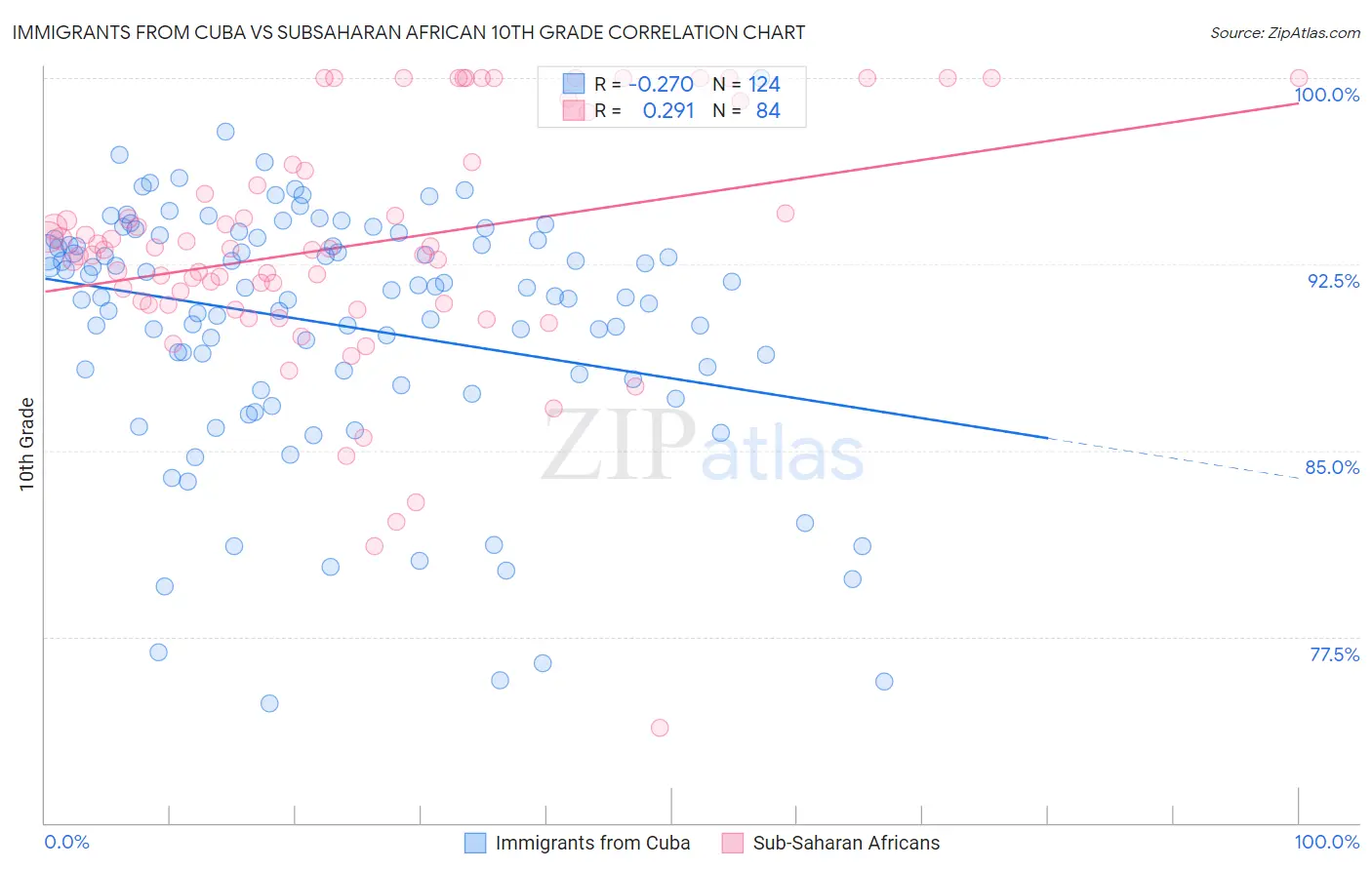 Immigrants from Cuba vs Subsaharan African 10th Grade