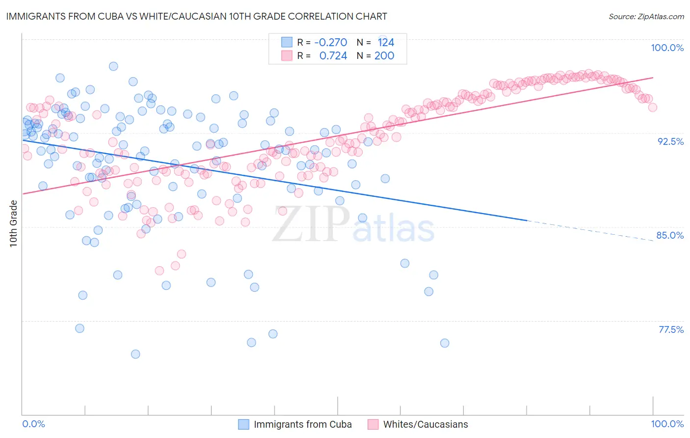Immigrants from Cuba vs White/Caucasian 10th Grade