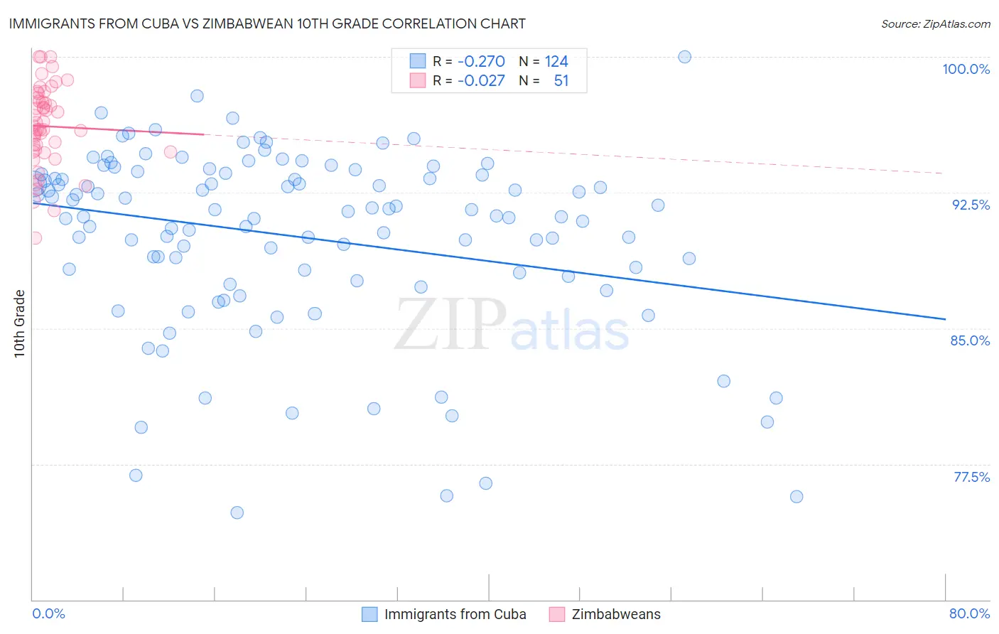Immigrants from Cuba vs Zimbabwean 10th Grade